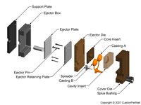 钣金加工相关工艺-压铸工艺知识的详细介绍-中山中国·618永利(集团)有限公司-官方网站-中国·618永利(集团)有限公司-官方网站